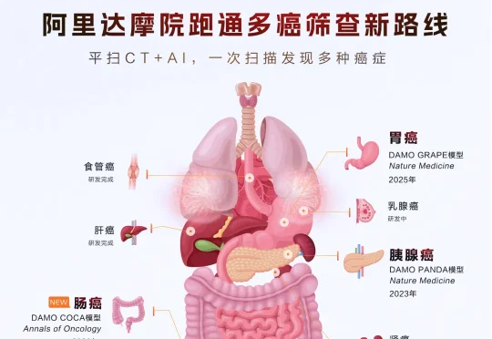 三年连下三癌，阿里AI模型DAMO COCA跑通了多癌筛查