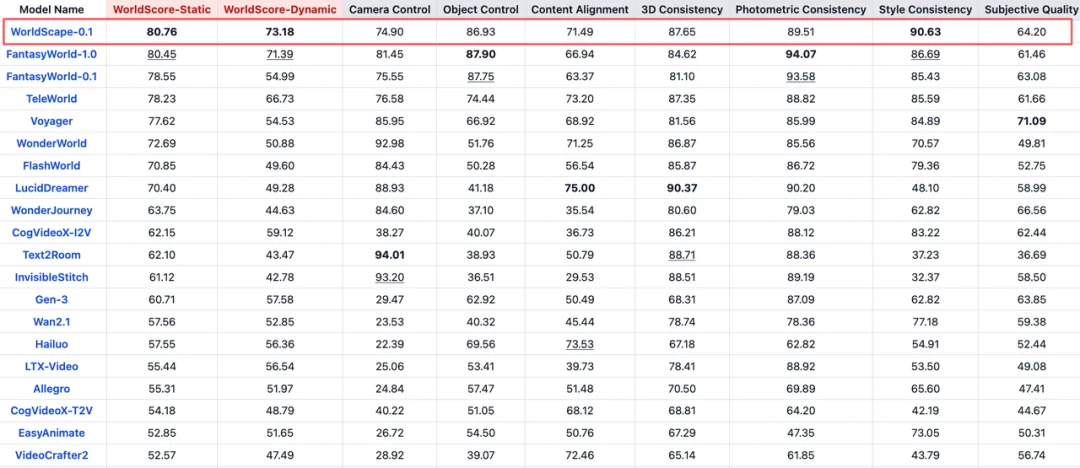 世界模型双冠王诞生！国产世界模型力压谷歌、英伟达等持续领跑