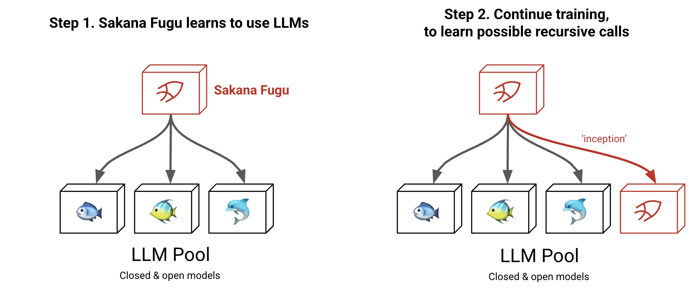 日本AI公司 Sakana AI 推出基于多智能体编排系统的基础模型 Sakana Fugu