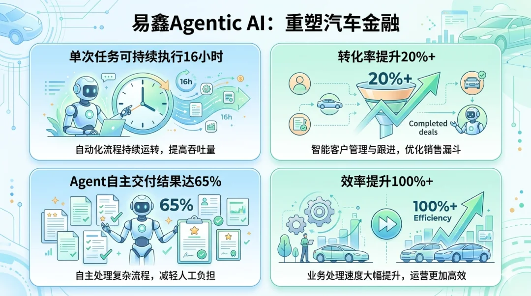 黄仁勋预言的100万亿市场，被易鑫金融Agent撞开一道口子