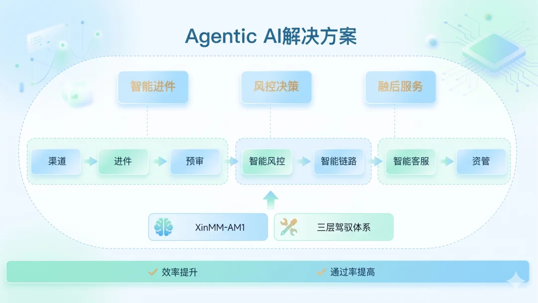 黄仁勋预言的100万亿市场，被易鑫金融Agent撞开一道口子