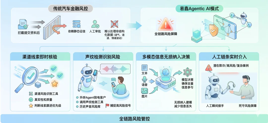 黄仁勋预言的100万亿市场，被易鑫金融Agent撞开一道口子