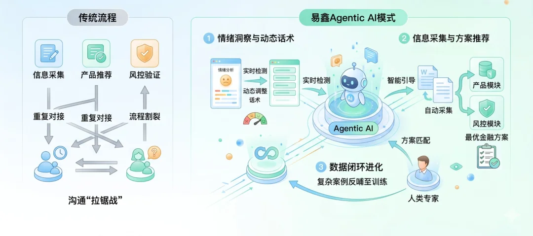 黄仁勋预言的100万亿市场，被易鑫金融Agent撞开一道口子