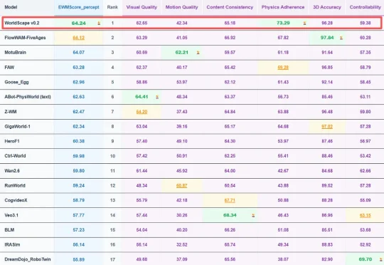 世界模型双冠王诞生！国产世界模型WorldScape 0.2力压谷歌、英伟达等持续领跑
