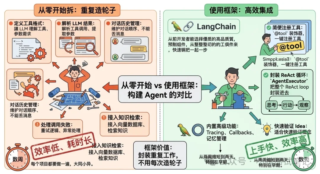 美团面试官：为什么有时候选择「手搓」Agent，而不是直接用成熟框架？