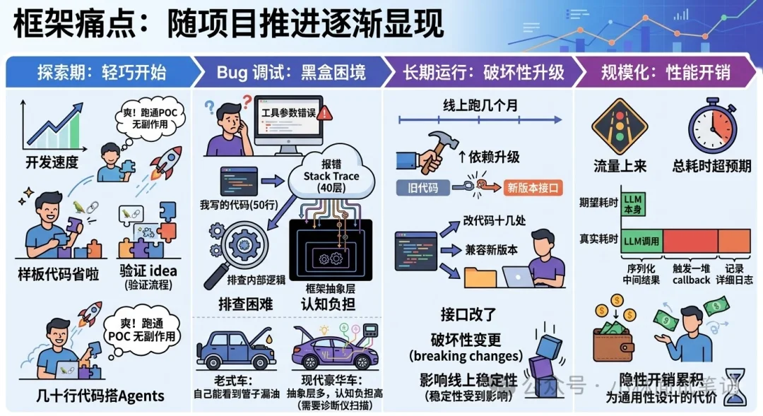 美团面试官：为什么有时候选择「手搓」Agent，而不是直接用成熟框架？