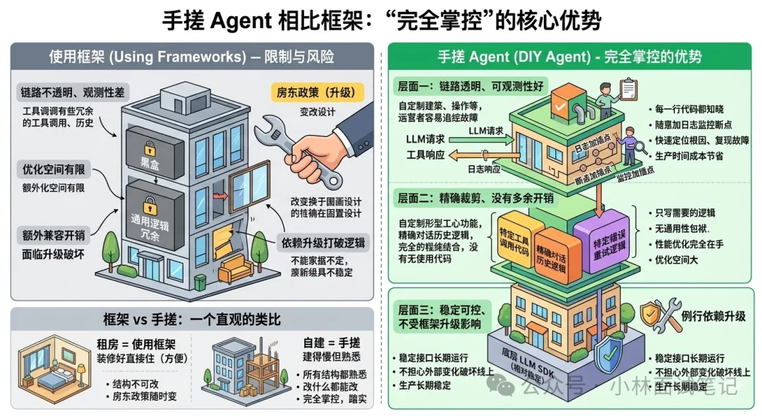 美团面试官：为什么有时候选择「手搓」Agent，而不是直接用成熟框架？