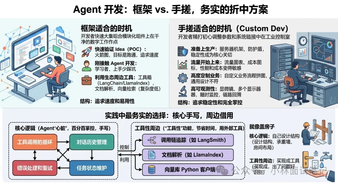 美团面试官：为什么有时候选择「手搓」Agent，而不是直接用成熟框架？