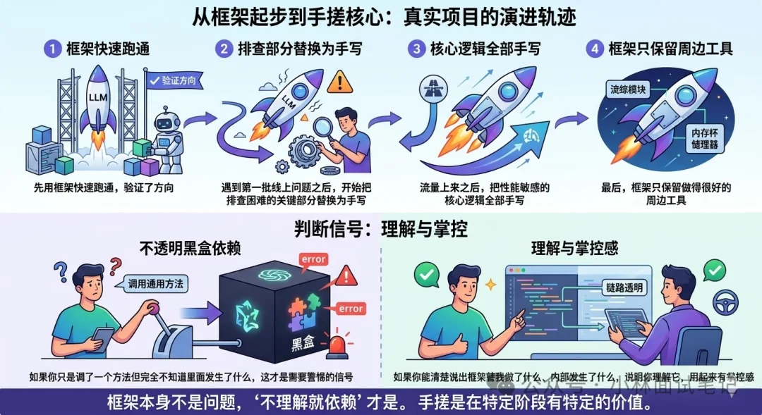 美团面试官：为什么有时候选择「手搓」Agent，而不是直接用成熟框架？