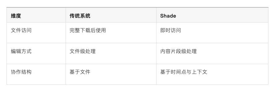 Khosla 领投 Shade 1400 万美元：一个支持自然语言搜索视频素材的AI存储工具