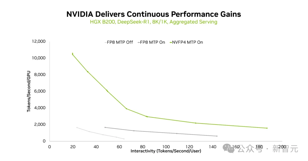 不换GPU，性能飙升2.8倍！英伟达用软件暴打摩尔定律