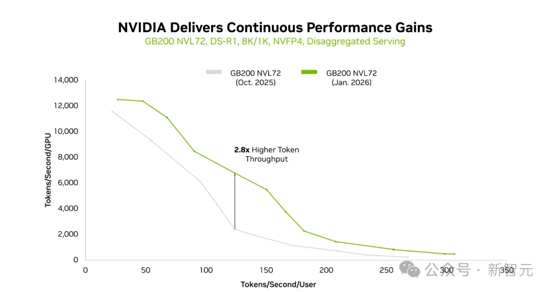 不换GPU，性能飙升2.8倍！英伟达用软件暴打摩尔定律