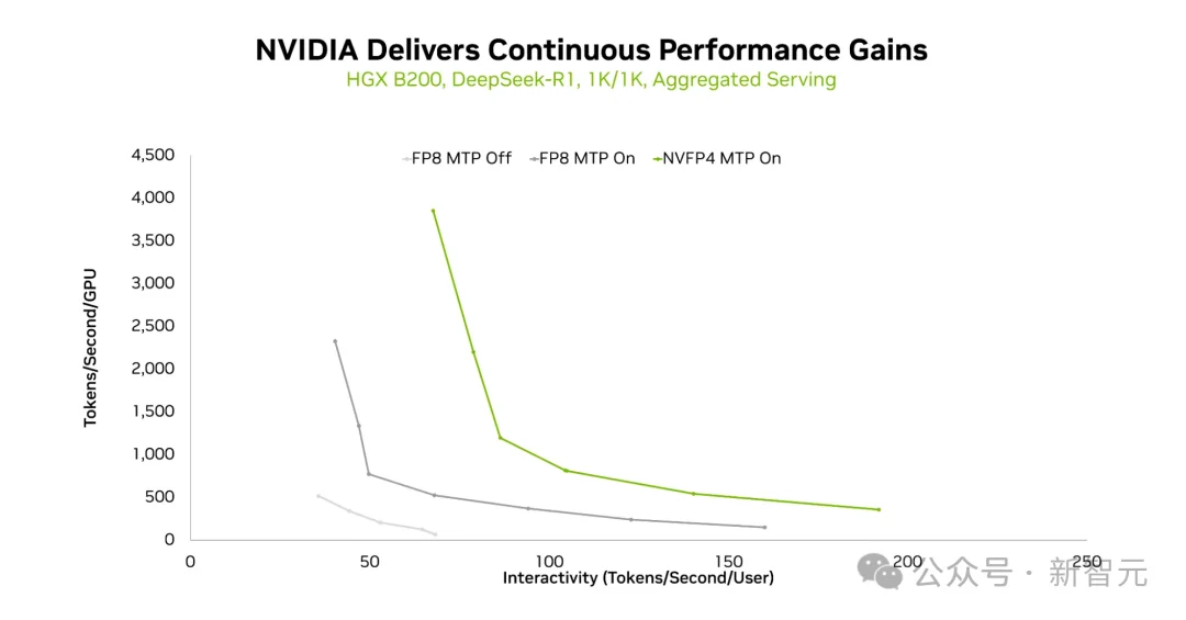 不换GPU，性能飙升2.8倍！英伟达用软件暴打摩尔定律