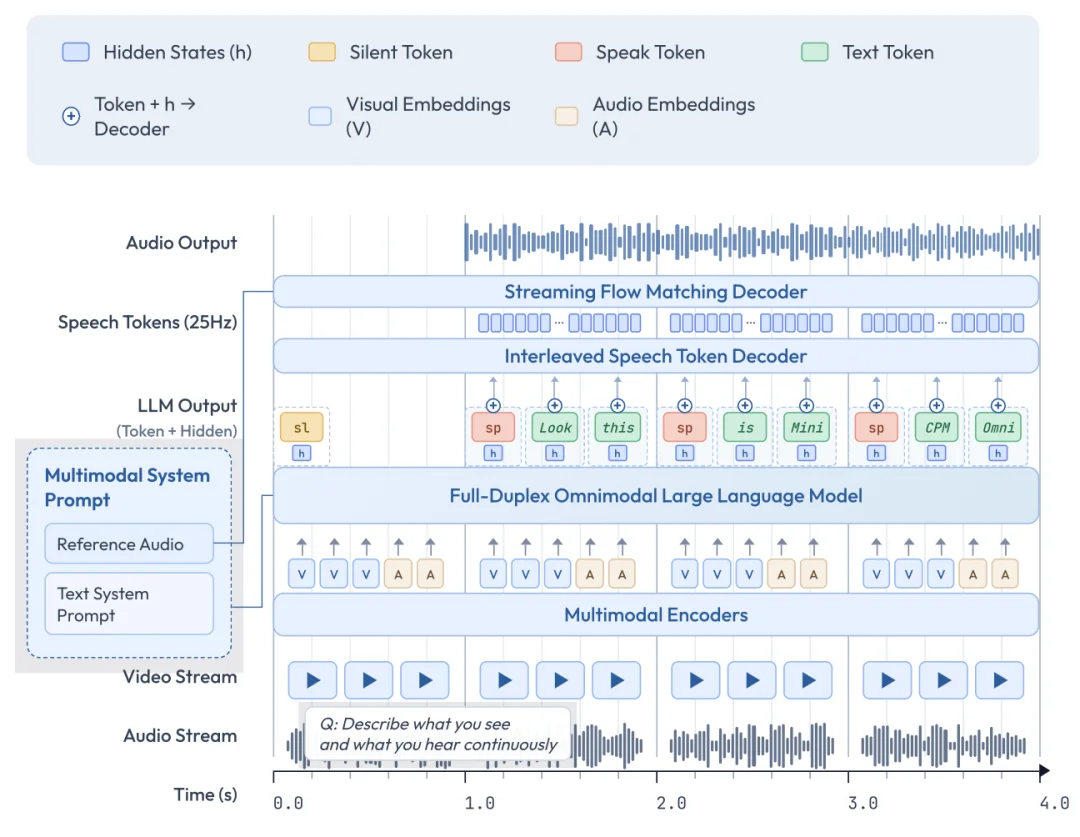 MiniCPM-o 4.5 技术报告发布：全双工全模态 API 开放，RTX5070即可实时运行