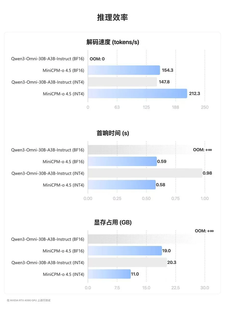 MiniCPM-o 4.5 技术报告发布：全双工全模态 API 开放，RTX5070即可实时运行