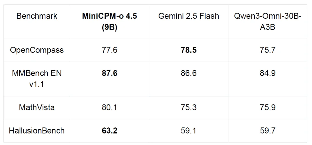 MiniCPM-o 4.5 技术报告发布：全双工全模态 API 开放，RTX5070即可实时运行