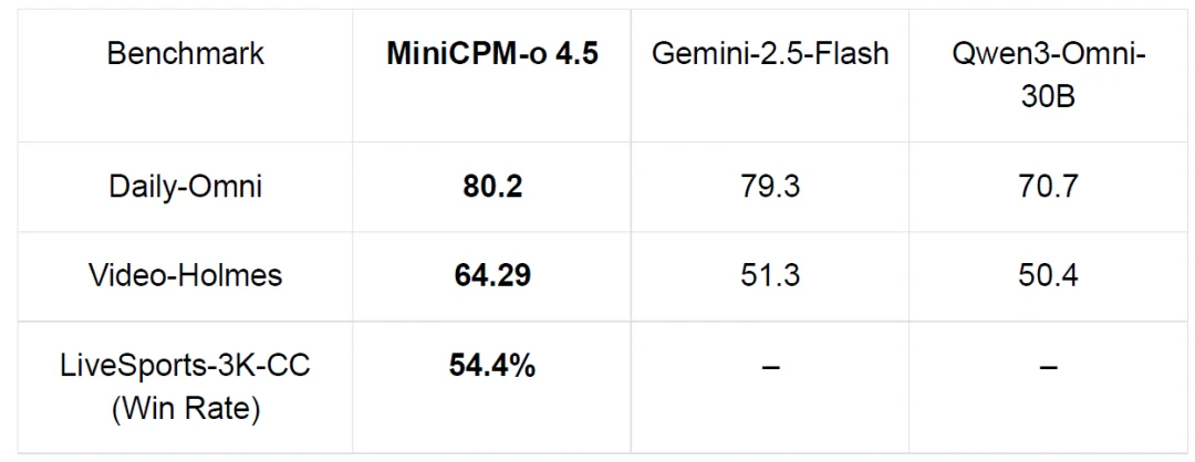 MiniCPM-o 4.5 技术报告发布：全双工全模态 API 开放，RTX5070即可实时运行