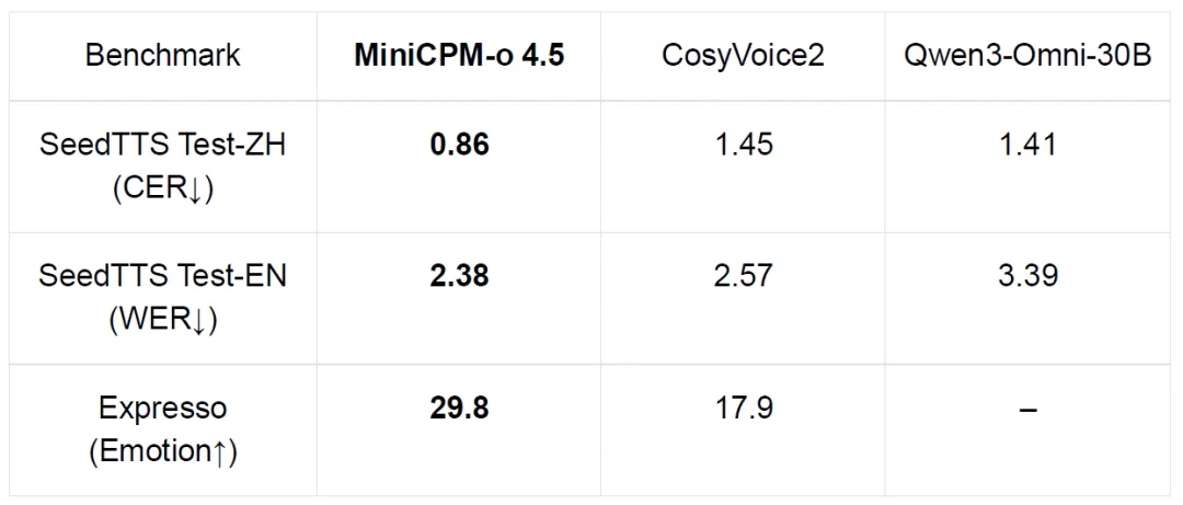 MiniCPM-o 4.5 技术报告发布：全双工全模态 API 开放，RTX5070即可实时运行