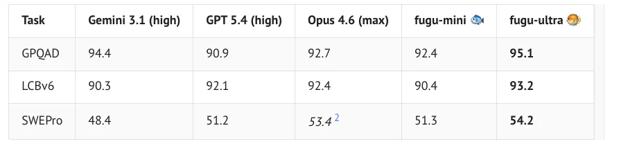 日本AI公司 Sakana AI 推出基于多智能体编排系统的基础模型 Sakana Fugu