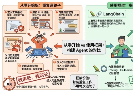 美团面试官：为什么有时候选择「手搓」Agent，而不是直接用成熟框架？