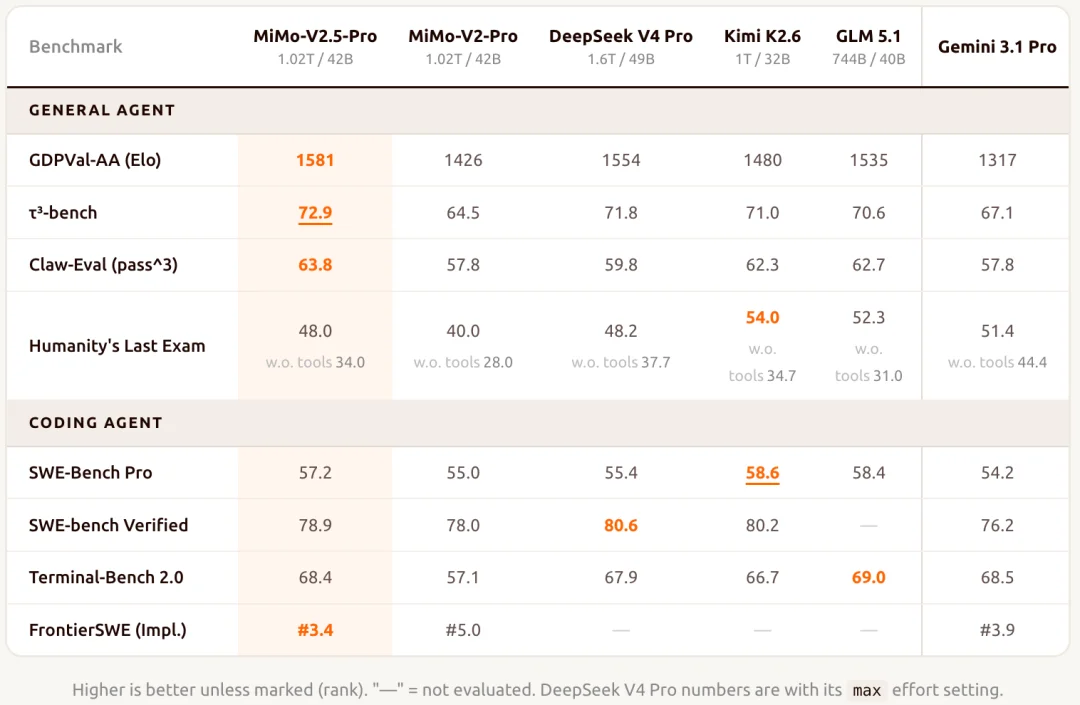 超越DeepSeek-V4！罗福莉交出小米最强开源模型，首日适配5家国产芯片