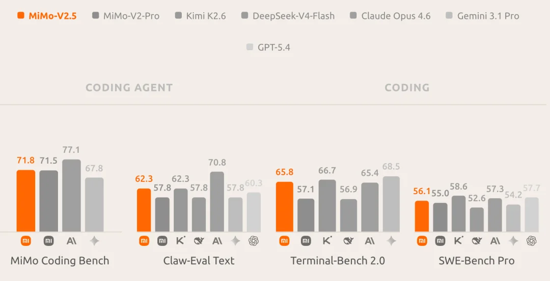 超越DeepSeek-V4！罗福莉交出小米最强开源模型，首日适配5家国产芯片