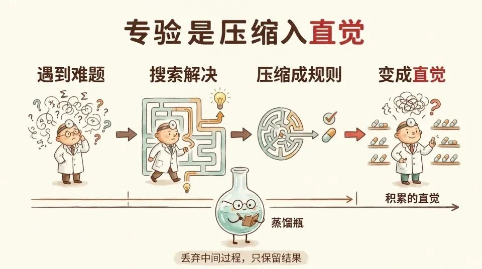 严肃聊聊，Skill到底能蒸馏我们的几分之几？｜Hao好聊趋势