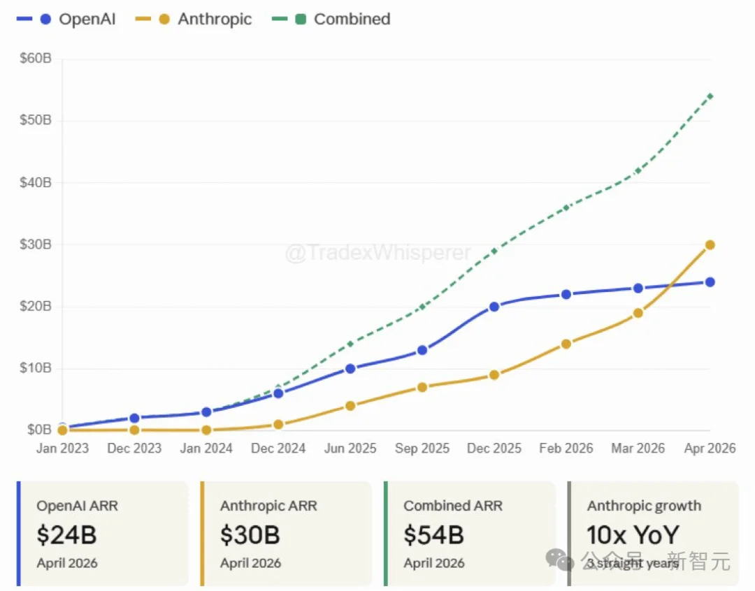 刚刚，美国AI霸主换了！Anthropic年收300亿，碾压OpenAI