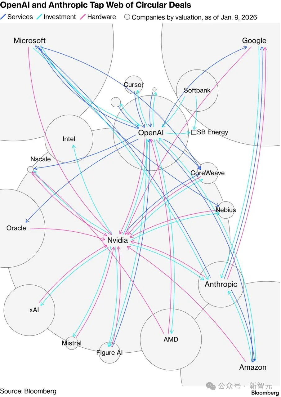 刚刚，美国AI霸主换了！Anthropic年收300亿，碾压OpenAI