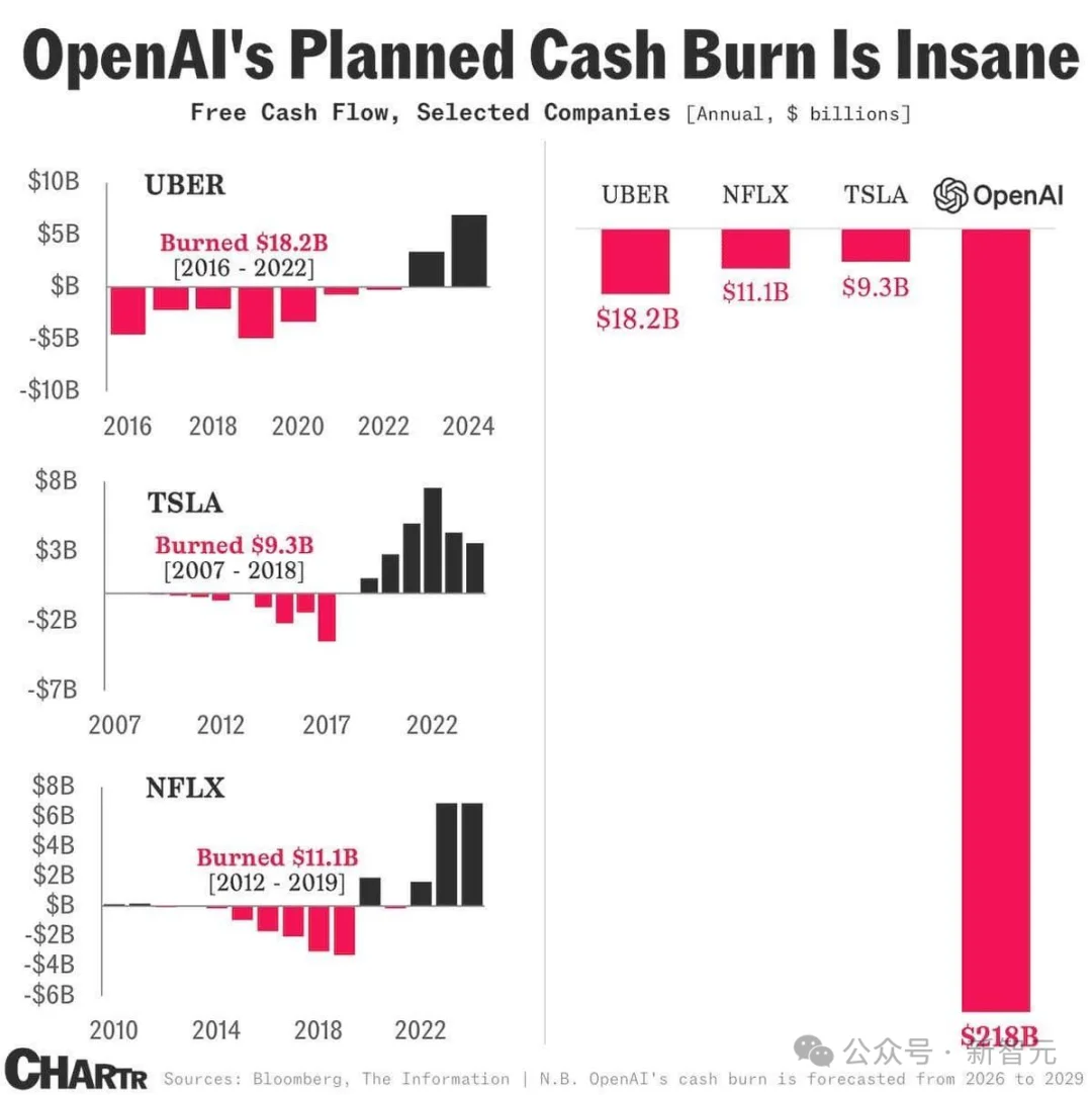 刚刚，美国AI霸主换了！Anthropic年收300亿，碾压OpenAI
