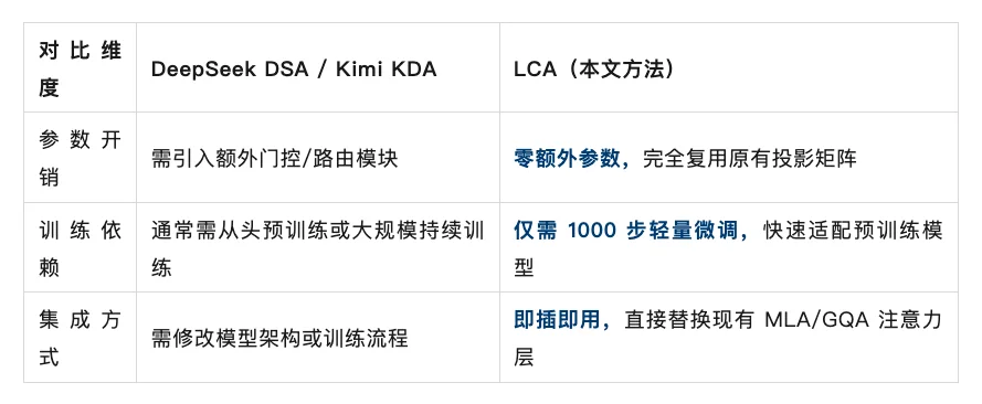 ACL 2026 | LCA：DeepSeek 长文本加速神器，90% KV 缓存缩减 + 2.5 倍推理提速