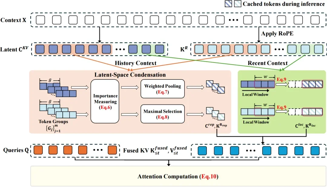 ACL 2026 | LCA：DeepSeek 长文本加速神器，90% KV 缓存缩减 + 2.5 倍推理提速