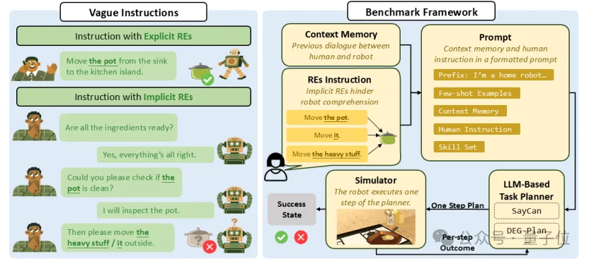 成功率最高暴跌36.9%！南洋理工首个“模糊指令”测试，直击具身智能落地软肋