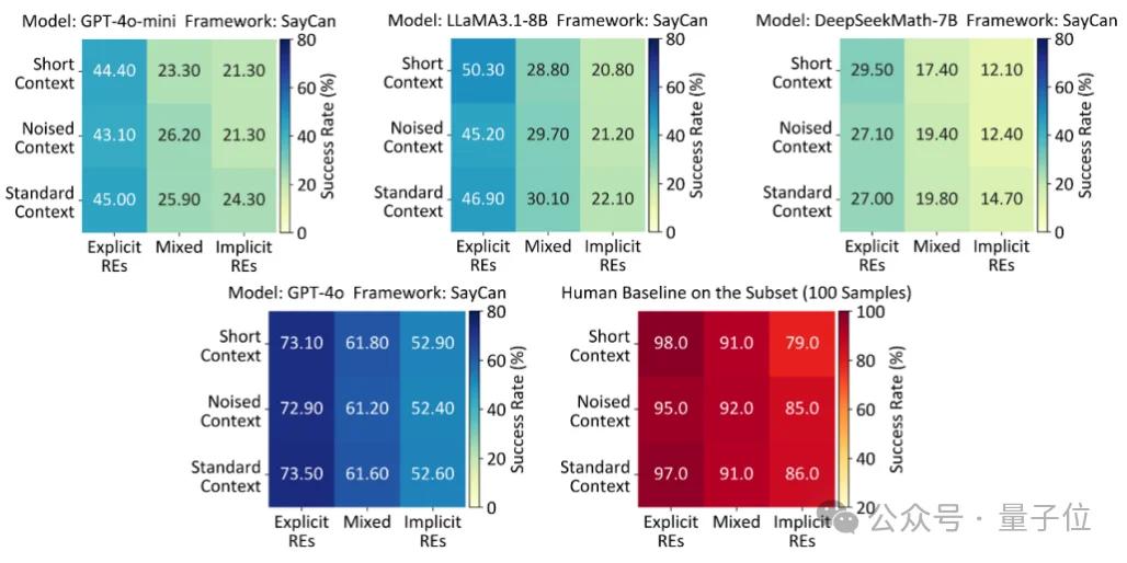 成功率最高暴跌36.9%！南洋理工首个“模糊指令”测试，直击具身智能落地软肋