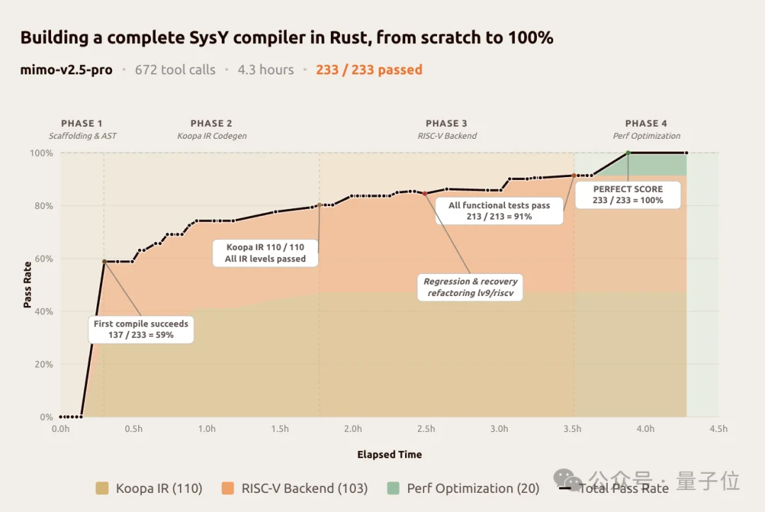 小米双模型正式开源！MiMo-V2.5-Pro无中断肝出“macOS”：54个应用全开、浏览器真能冲浪