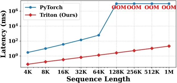 ACL 2026 | LCA：DeepSeek 长文本加速神器，90% KV 缓存缩减 + 2.5 倍推理提速