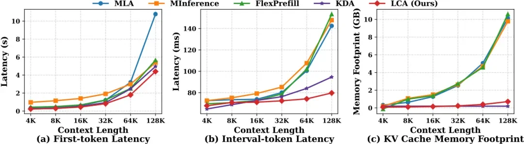 ACL 2026 | LCA：DeepSeek 长文本加速神器，90% KV 缓存缩减 + 2.5 倍推理提速