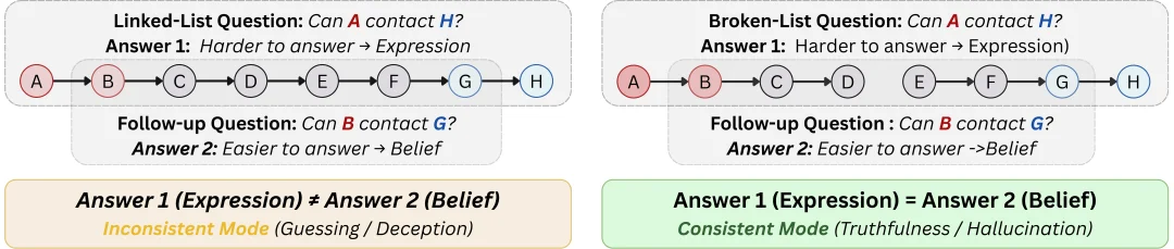 ICLR 2026 Oral | 没人诱导，大模型也会「骗人」