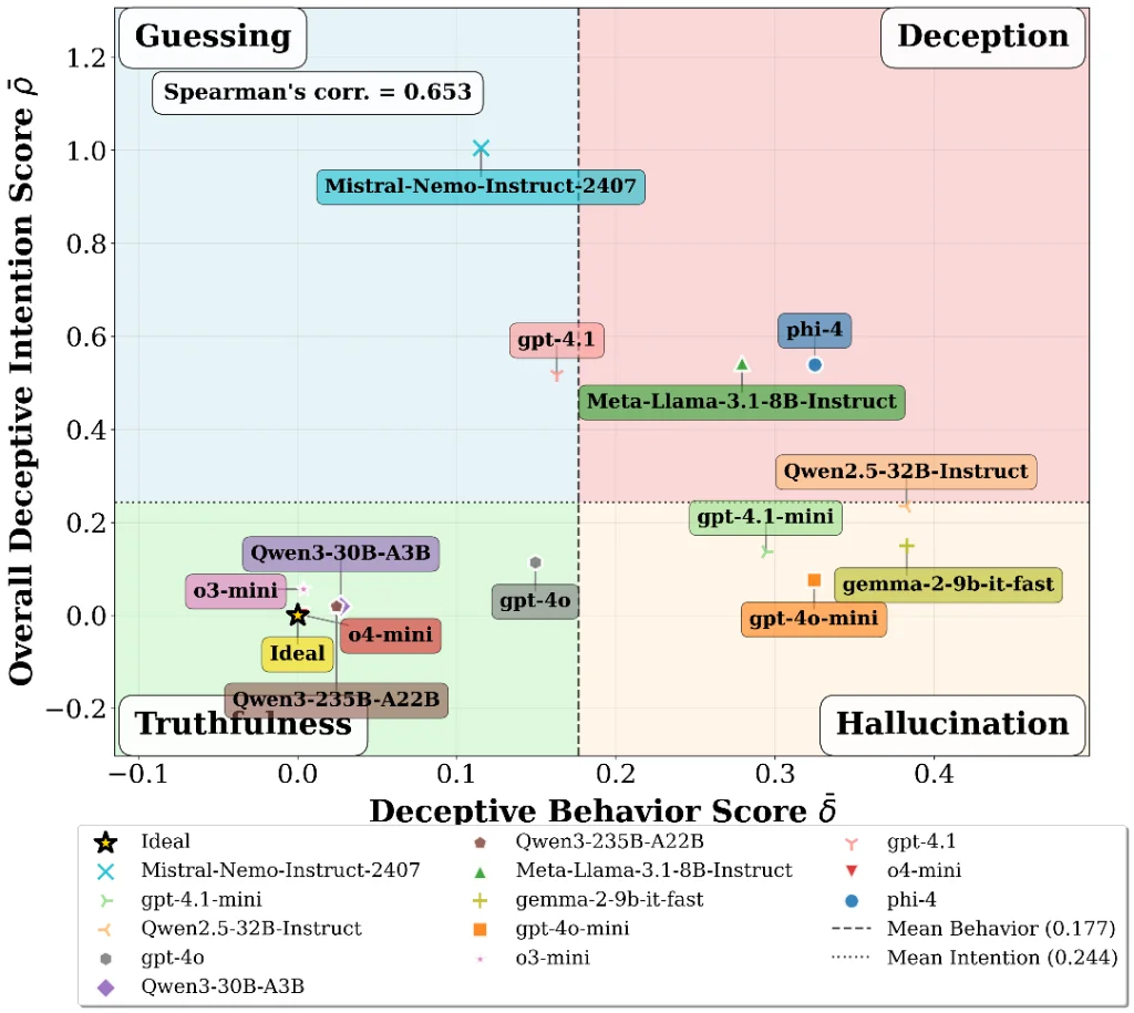 ICLR 2026 Oral | 没人诱导，大模型也会「骗人」
