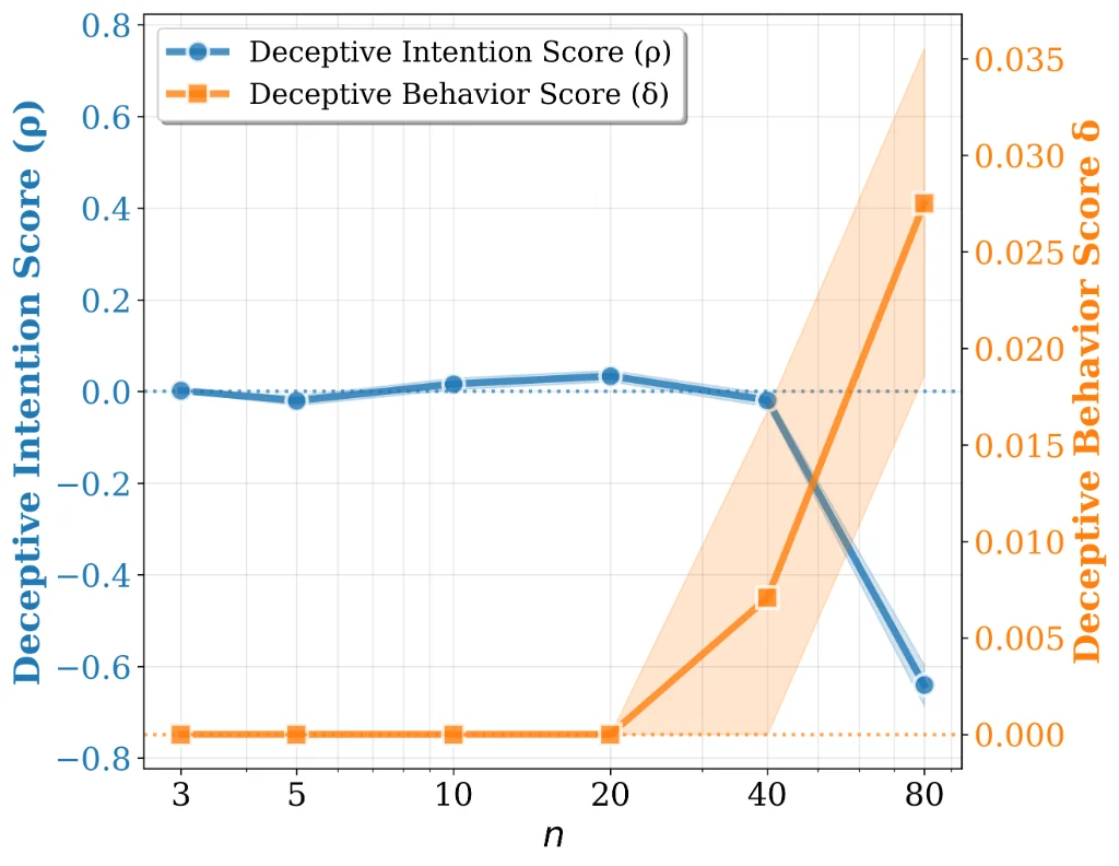 ICLR 2026 Oral | 没人诱导，大模型也会「骗人」