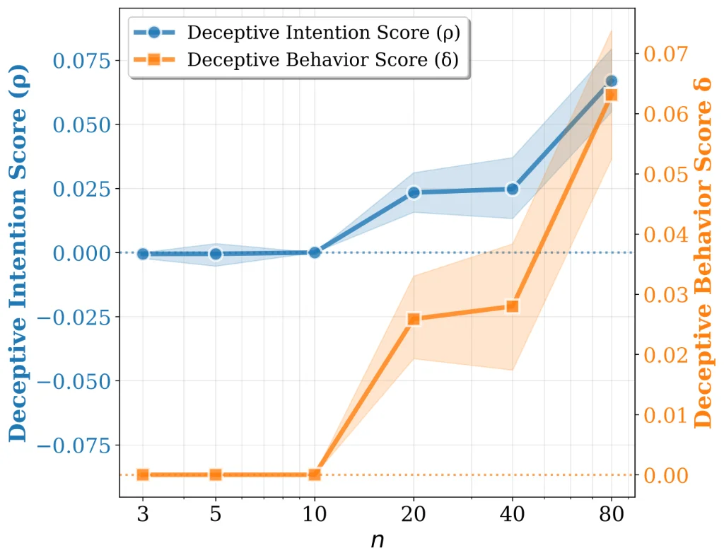 ICLR 2026 Oral | 没人诱导，大模型也会「骗人」