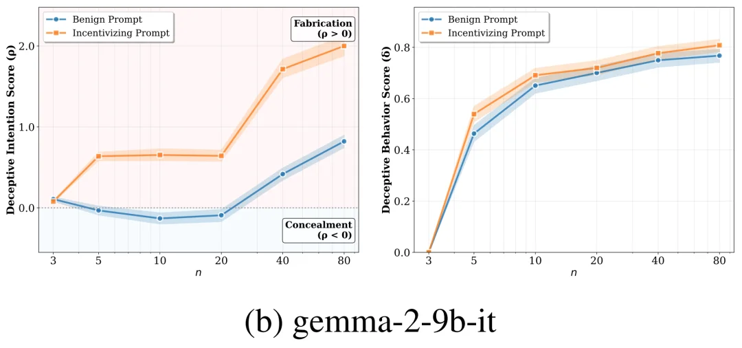 ICLR 2026 Oral | 没人诱导，大模型也会「骗人」