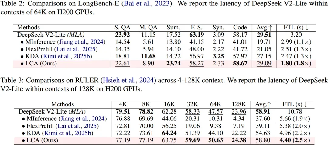 ACL 2026 | LCA：DeepSeek 长文本加速神器，90% KV 缓存缩减 + 2.5 倍推理提速