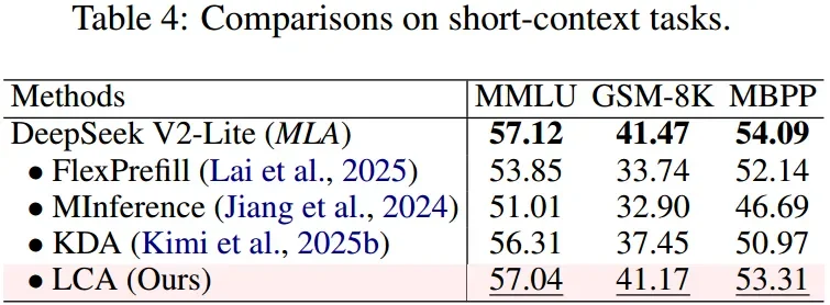 ACL 2026 | LCA：DeepSeek 长文本加速神器，90% KV 缓存缩减 + 2.5 倍推理提速