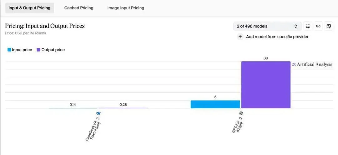 “我把所有模型都换成了DeepSeek V4”：月账单降 90%，效果还更好