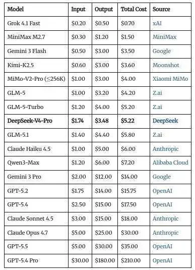 “我把所有模型都换成了DeepSeek V4”：月账单降 90%，效果还更好