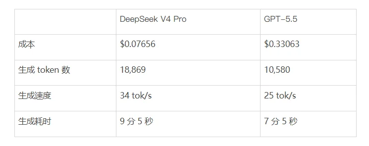 “我把所有模型都换成了DeepSeek V4”：月账单降 90%，效果还更好