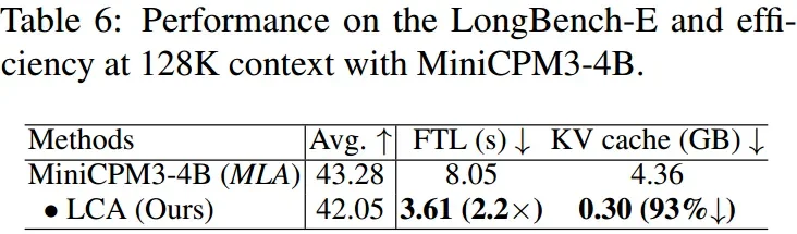 ACL 2026 | LCA：DeepSeek 长文本加速神器，90% KV 缓存缩减 + 2.5 倍推理提速