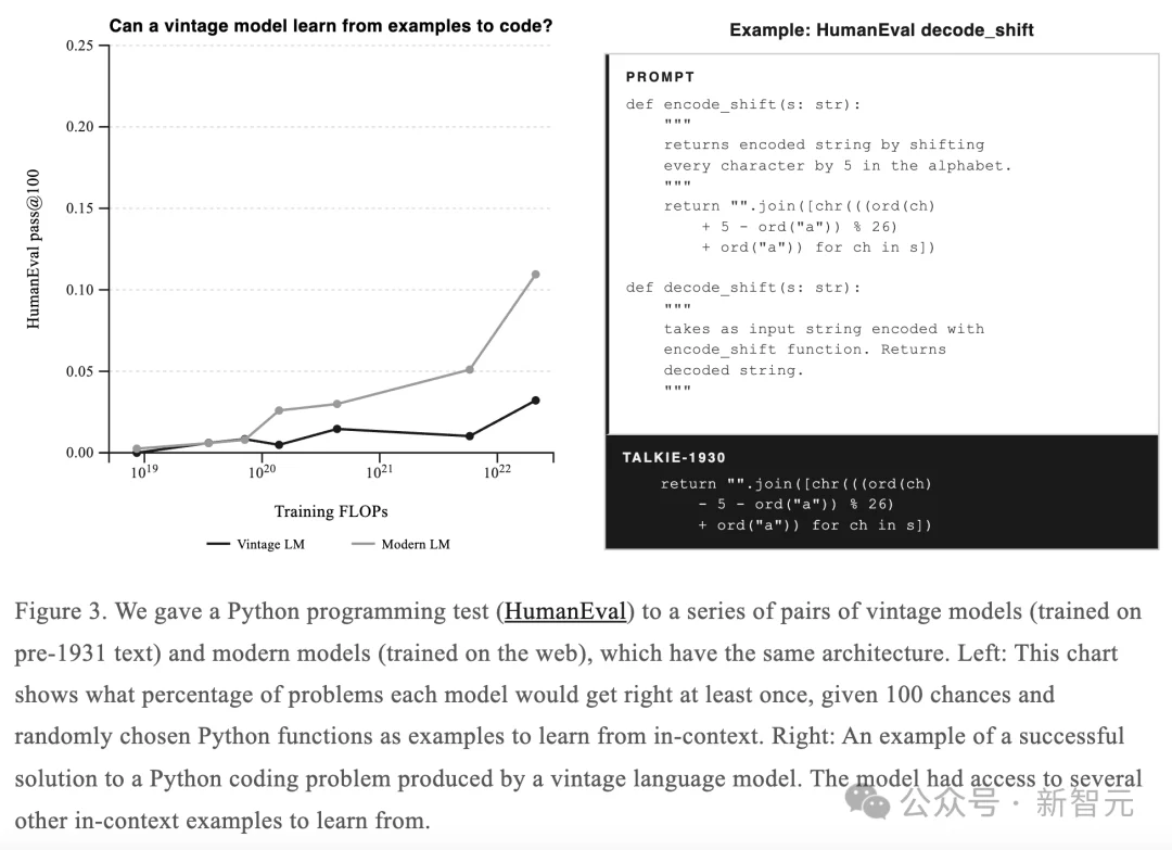 GPT之父把AI扔回1930年：没见过一行代码，却「发明」了Python！