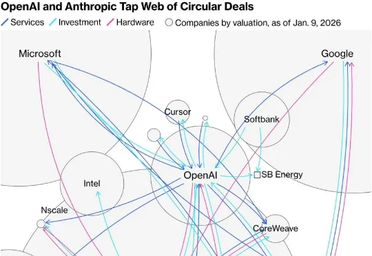 刚刚，美国AI霸主换了！Anthropic年收300亿，碾压OpenAI